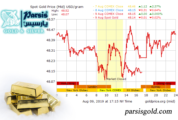 پیش بینی قیمت طلا